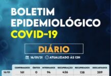 Sorocaba registra 29.033 casos da Covid-19, 27.912 recuperados e 601 óbitos