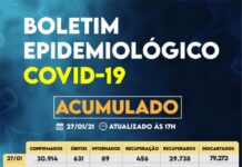 Sorocaba registra 30.914 casos da Covid-19, 29.738 recuperados e 631 óbitos