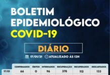 Sorocaba totaliza 29.099 casos da Covid-19,28.024 recuperados e 601 óbitos