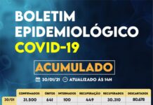 Sorocaba registra 31.500 casos da Covid-19, 30.310 recuperados e 641 óbitos