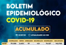 Sorocaba registra 79.308 casos da Covid-19, 76.127 recuperados e 2.653 óbitos