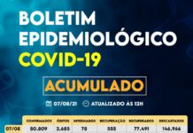 Sorocaba registra 80.809 casos da Covid-19, 77.491 recuperados e 2.685 óbitos