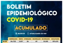Sorocaba registra 84.722 casos da Covid-19, 81.810 recuperados e 2.817 óbitos