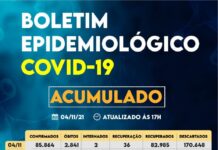 Sorocaba registra 85.864 casos da Covid-19, 82.985 recuperados e 2.841 óbitos