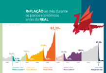 Muita política e pouca intervenção: por que o Plano Real deu certo e os outros, não