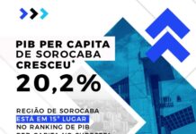 PIB per capita de Sorocaba cresce 20,2% em 12 meses
